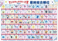 「2025年サンリオキャラクター大賞」最終総合順位1～90位　©'25 SANRIO　©'25 SANRIO/SEGA FAVE　©'25 SANRIO/SHOCHIKU　©'25 JMA Co., Ltd.　BP　CHOCOLATE　JAPANCD PC　SP-M　S/T・F　著作：株式会社サンリオ