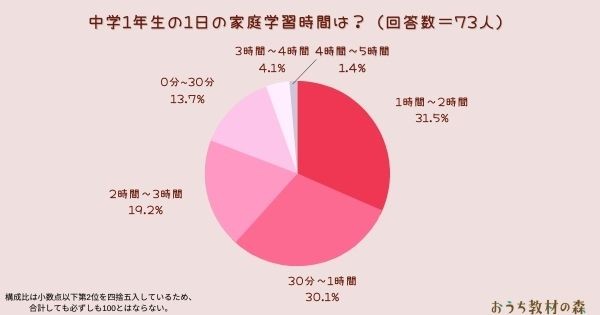気になるよその子の勉強時間 1日の家庭学習時間 中1は85.1分→中2は 