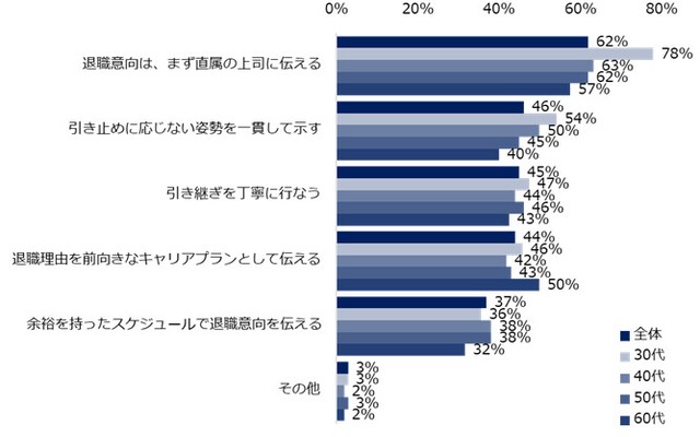 【在籍企業からの引きとめを受けた人】円満に退職交渉を進めるために重要だと思うことは何ですか？（提供画像）