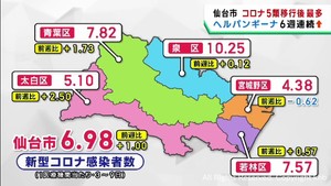 新型コロナとヘルパンギーナの感染者数がいずれも増加　仙台市