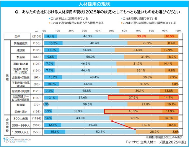 2025年の人材採用状況（提供画像）