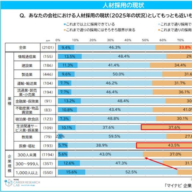 2025年の人材採用状況（提供画像）