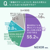 「葬儀のマナー」についての考え
