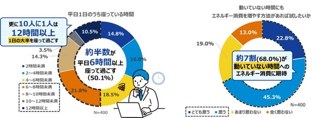 約半数（50.1％）が、平日1日のうち6時間以上座って過ごしている（提供画像）