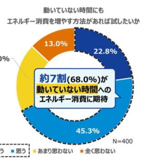 約半数（50.1％）が、平日1日のうち6時間以上座って過ごしている（提供画像）