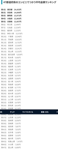 コンビニでつかう平均金額ランキング（出典：フコク生命／47Life）