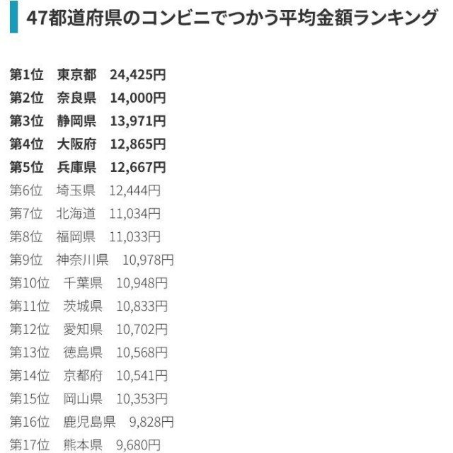 コンビニでつかう平均金額ランキング（出典：フコク生命／47Life）