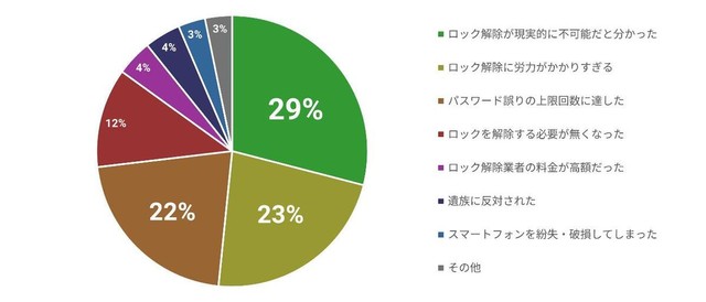 ロック解除を諦めた理由（提供画像）