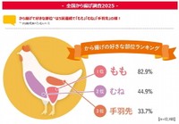 から揚げの好きな部位（出典：ニチレイフーズ調べ）