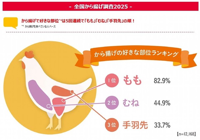 から揚げの好きな部位（出典：ニチレイフーズ調べ）