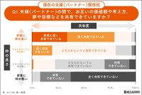 夫婦の間で夢や価値観を共有できていますか？（出典：㈱ミズカラ REBOOSTチーム調べ）