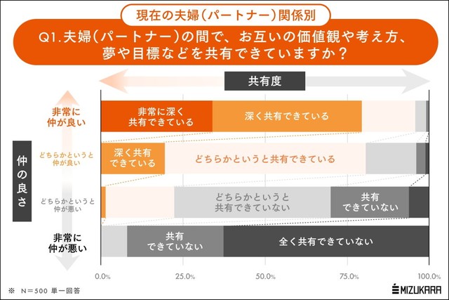 夫婦の間で夢や価値観を共有できていますか？（出典：㈱ミズカラ REBOOSTチーム調べ）
