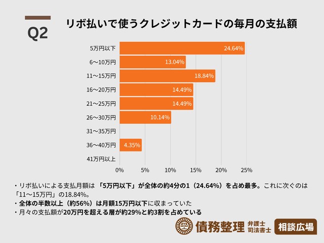 月々の支払額（出典：離婚弁護士相談広場）
