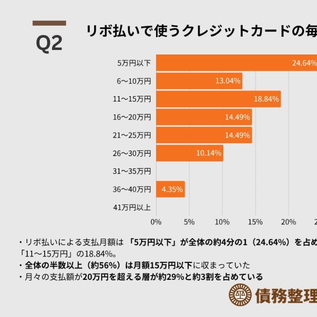 月々の支払額（出典：離婚弁護士相談広場）
