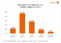 住宅ローンの金利が、現在の水準からどの程度上昇すると購入に慎重になるか（提供画像）