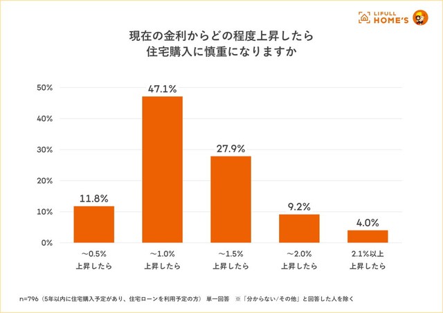 住宅ローンの金利が、現在の水準からどの程度上昇すると購入に慎重になるか（提供画像）