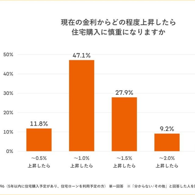 住宅ローンの金利が、現在の水準からどの程度上昇すると購入に慎重になるか（提供画像）