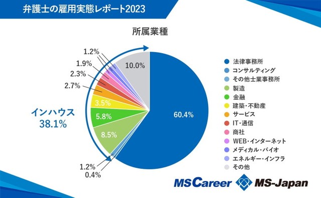 所属業種の割合（提供画像）