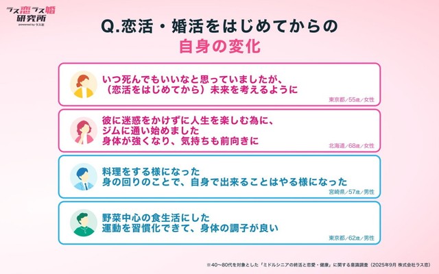 恋活・婚活をはじめてからのご自身の変化（提供画像）