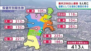 【詳報】宮城県で3960人感染　うち仙台市1960人　高齢者施設と医療機関でクラスター8件　患者9人死亡