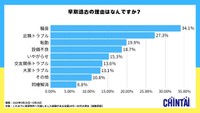 賃貸物件への引っ越し経験がある全国の20～50代男女に聞いた「賃貸物件に入居した後、早期退去した理由」（CHINTAI社調べ）