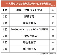 お金が足りないときの対処法（提供画像）