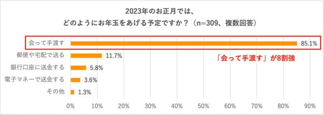 お年玉の渡し方（提供画像）