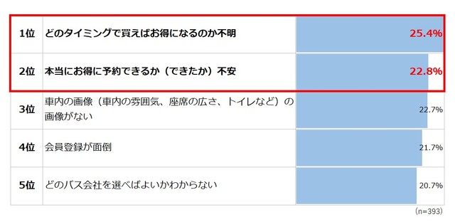 高速バス利用者の旅行計画時の悩み（提供画像）