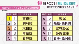 住みここちランキング　６年連続で宮城・富谷市が東北トップ