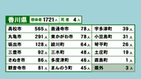 香川県の新型コロナ感染状況　8月30日
