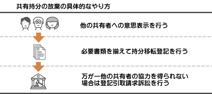 共有持分の放棄の具体的なやり方を示した図解。まずは意思表示をして、共有者と協力しつつ手続きが必要