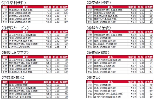 滋賀県・街の住みここち（駅）ランキング因子別評価（提供画像）