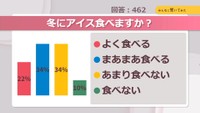 冬にアイス食べますか？【みんなに聞いてみた】