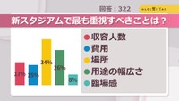 新スタジアムで最も重視すべきことは？【みんなに聞いてみた】