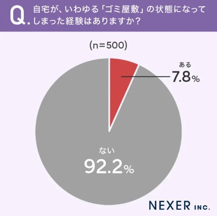 自宅がいわゆる「ゴミ屋敷」の状態になってしまった経験はありますか？（提供画像）