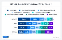 老後資金として貯めている額