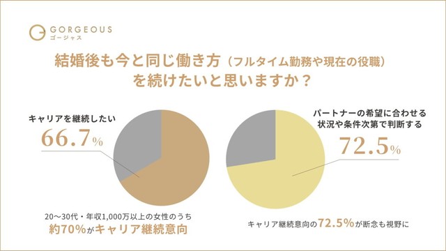結婚後も現在と同じ働き方（フルタイム勤務や役職）を続けたいと思うか（提供画像）