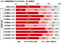 デートで回転寿司店に行ったことがあるか（出典：マルハニチロ調べ）
