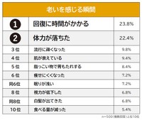 30代以上の男女500人に聞いた「老いを感じる瞬間」＝「ライズ・スクウェアの特定技能外国人の採用サポート」調べ