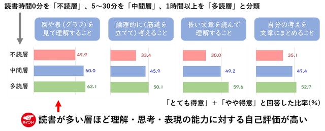 得意（理解・思考・表現）（読書量別）【2022年データ】（提供画像）