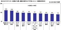 はじめてのマイカーを運転する際、機器の操作などで戸惑ったこと※複数回答形式（提供画像）
