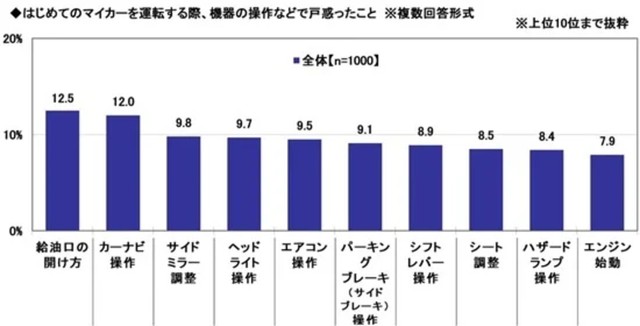 はじめてのマイカーを運転する際、機器の操作などで戸惑ったこと※複数回答形式（提供画像）
