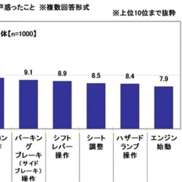 はじめてのマイカーを運転する際、機器の操作などで戸惑ったこと※複数回答形式（提供画像）
