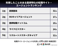 利用したことのある医師特化の転職サイト・エージェントランキング（提供画像）