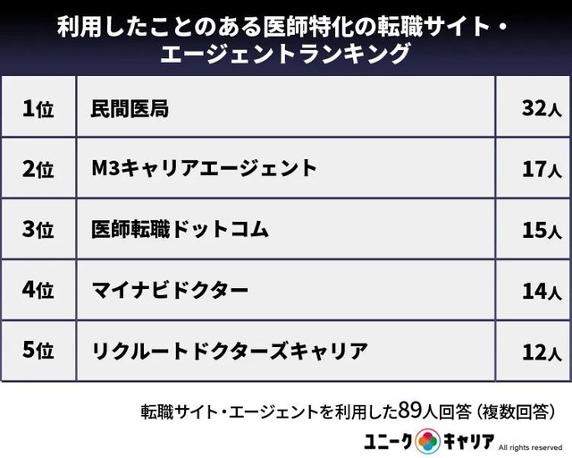 利用したことのある医師特化の転職サイト・エージェントランキング（提供画像）