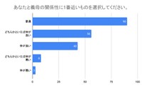 あなたと義母の関係性は