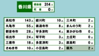 香川県の新型コロナ感染状況　5月25日