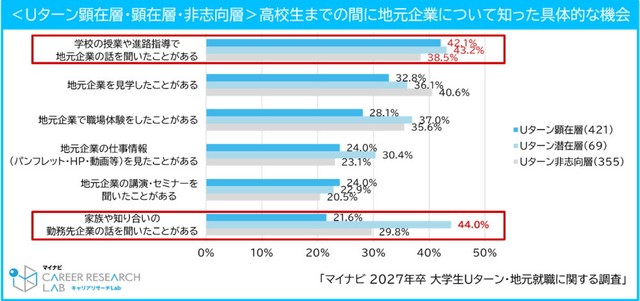 【Uターン顕在層・顕在層・非志向層】高校生までの間に地元企業について知った具体的な機会（提供画像）