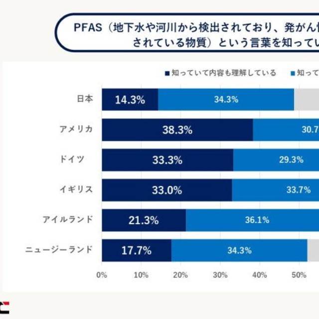世界のPFAS認知度（提供画像）