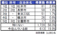 長野県・住みたい街ランキングTOP5（提供画像）